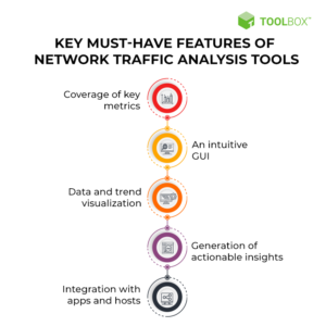  Traffic Analysis