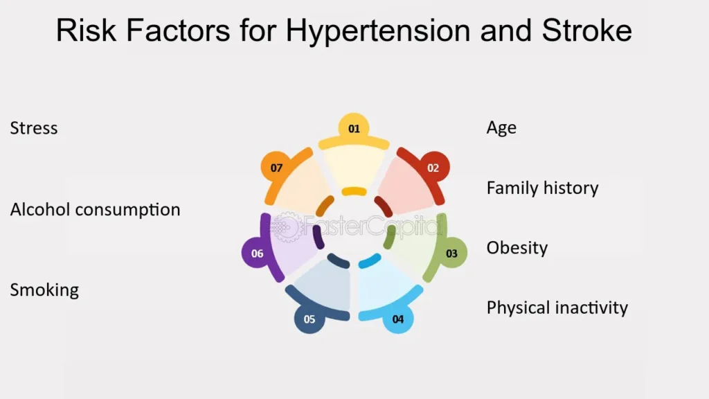 Risk Factors Of Hypertension 