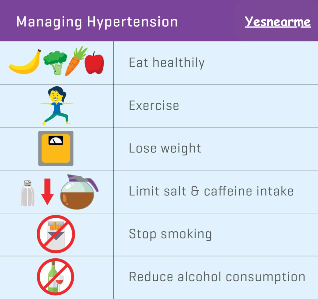 Managing Hypertension