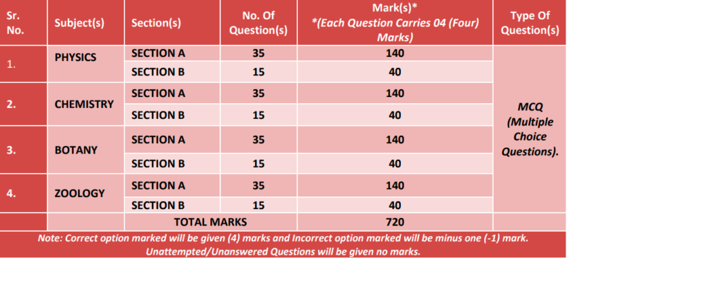 A Comprehensive Guide to the NEET Exam